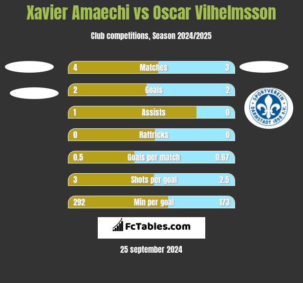 Xavier Amaechi vs Oscar Vilhelmsson h2h player stats