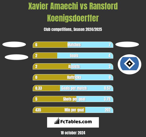 Xavier Amaechi vs Ransford Koenigsdoerffer h2h player stats