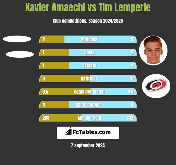 Xavier Amaechi vs Tim Lemperle h2h player stats