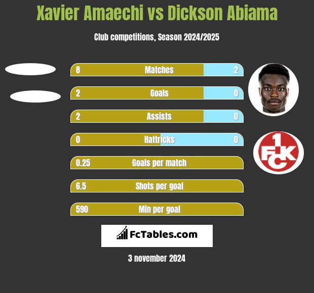 Xavier Amaechi vs Dickson Abiama h2h player stats