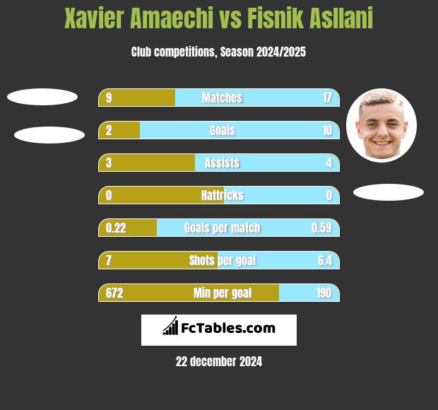 Xavier Amaechi vs Fisnik Asllani h2h player stats