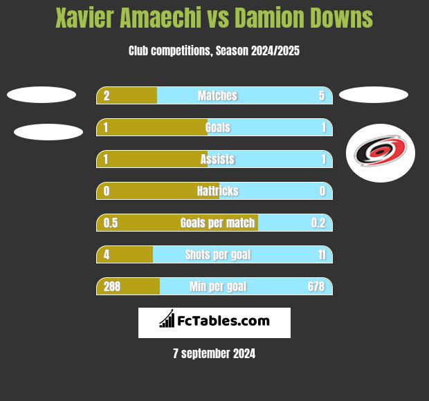 Xavier Amaechi vs Damion Downs h2h player stats