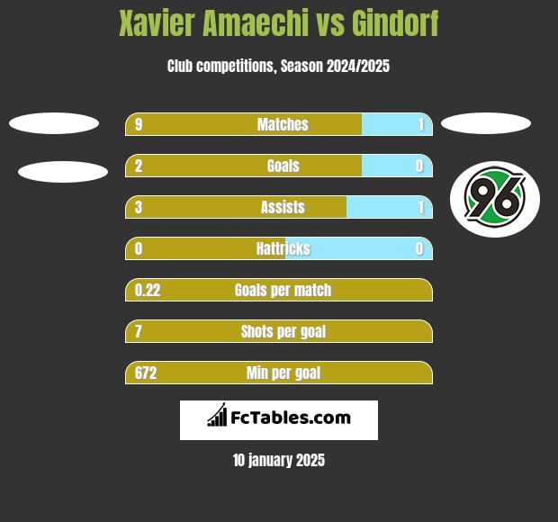 Xavier Amaechi vs Gindorf h2h player stats