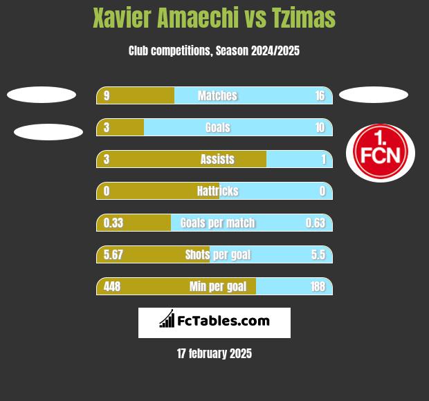 Xavier Amaechi vs Tzimas h2h player stats