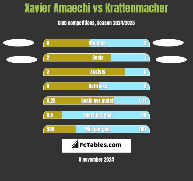 Xavier Amaechi vs Krattenmacher h2h player stats