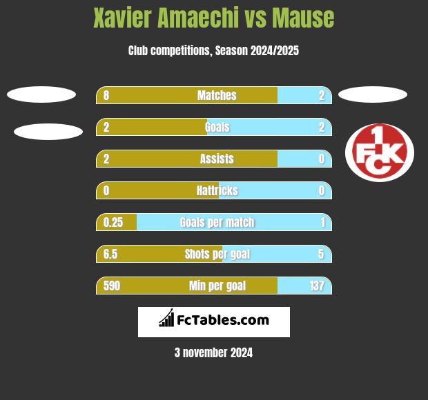 Xavier Amaechi vs Mause h2h player stats