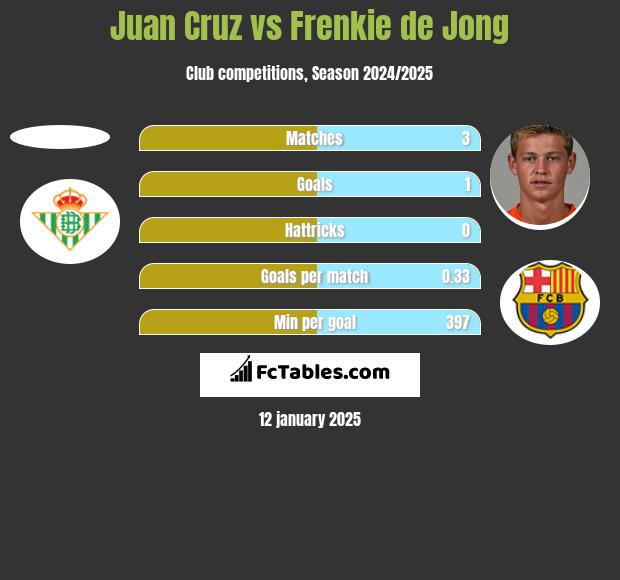 Juan Cruz vs Frenkie de Jong h2h player stats