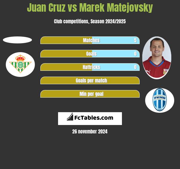 Juan Cruz vs Marek Matejovsky h2h player stats