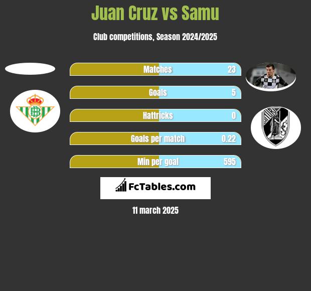 Juan Cruz vs Samu h2h player stats