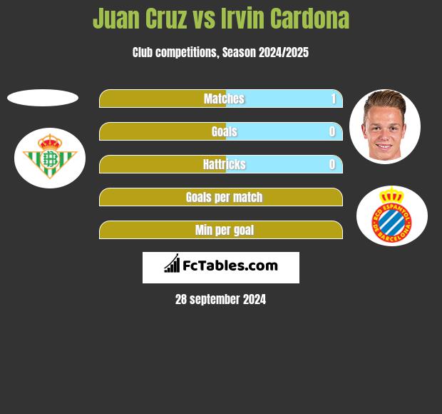 Juan Cruz vs Irvin Cardona h2h player stats