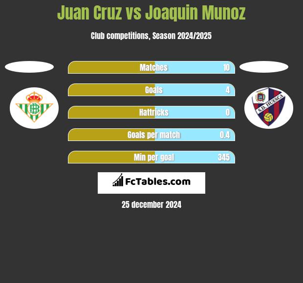 Juan Cruz vs Joaquin Munoz h2h player stats