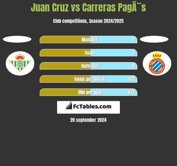 Juan Cruz vs Carreras PagÃ¨s h2h player stats