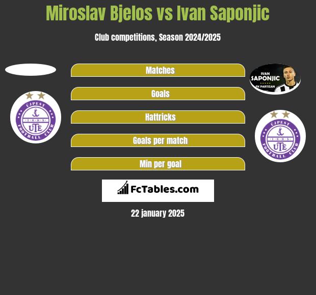 Miroslav Bjelos vs Ivan Saponjic h2h player stats