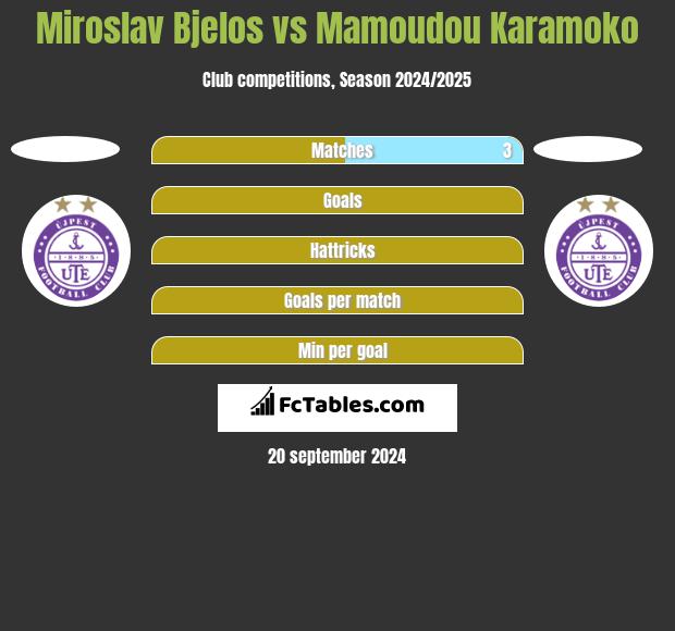 Miroslav Bjelos vs Mamoudou Karamoko h2h player stats