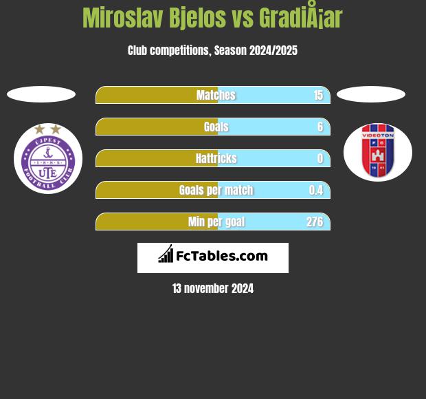 Miroslav Bjelos vs GradiÅ¡ar h2h player stats