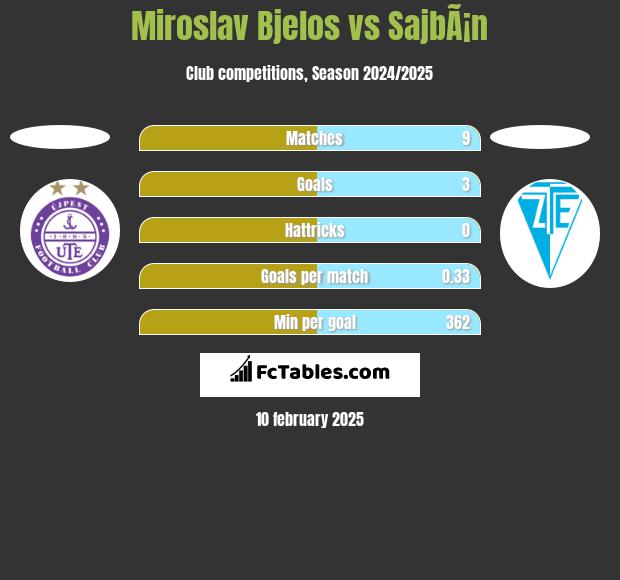 Miroslav Bjelos vs SajbÃ¡n h2h player stats