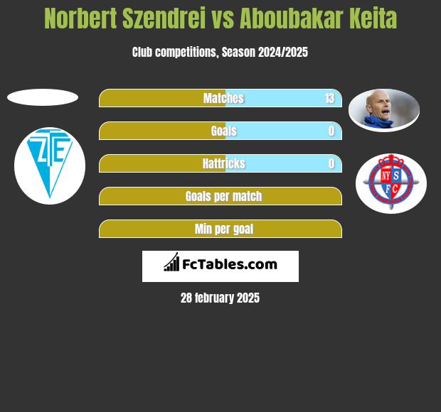 Norbert Szendrei vs Aboubakar Keita h2h player stats