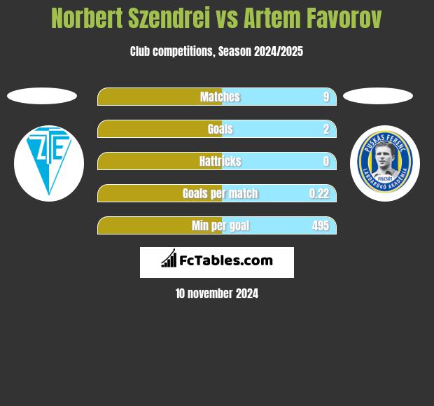 Norbert Szendrei vs Artem Favorov h2h player stats