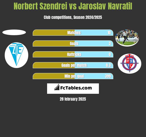 Norbert Szendrei vs Jaroslav Navratil h2h player stats