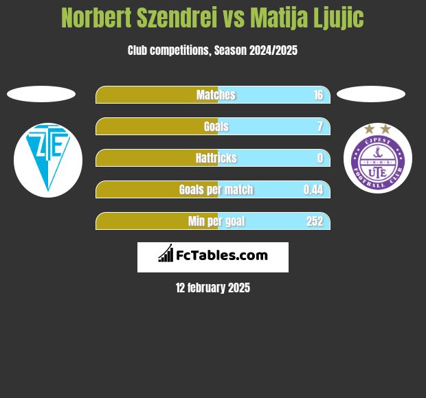 Norbert Szendrei vs Matija Ljujic h2h player stats