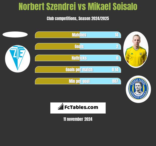 Norbert Szendrei vs Mikael Soisalo h2h player stats