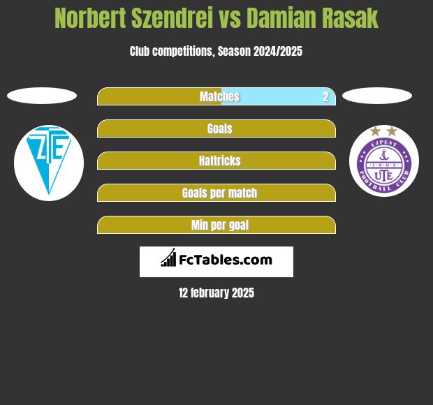 Norbert Szendrei vs Damian Rasak h2h player stats