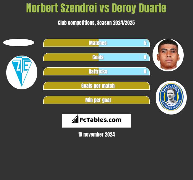 Norbert Szendrei vs Deroy Duarte h2h player stats