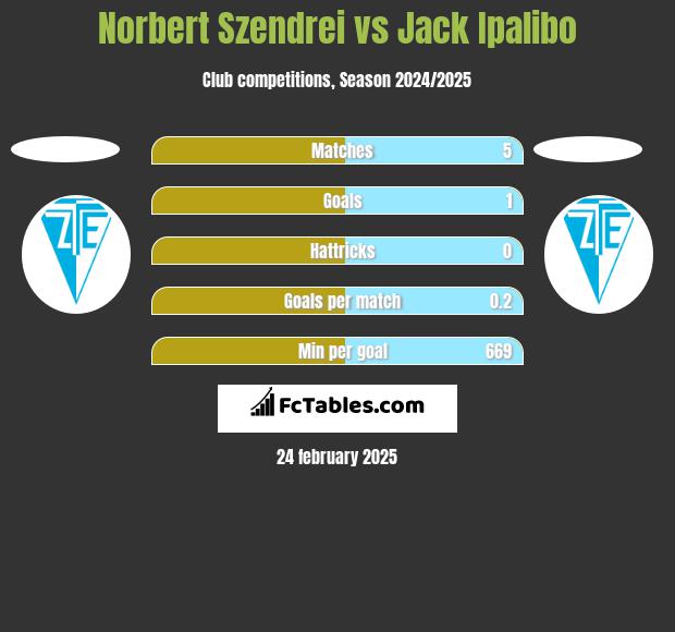 Norbert Szendrei vs Jack Ipalibo h2h player stats