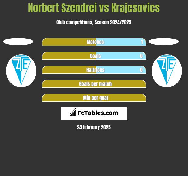 Norbert Szendrei vs Krajcsovics h2h player stats