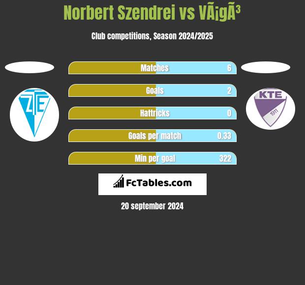 Norbert Szendrei vs VÃ¡gÃ³ h2h player stats