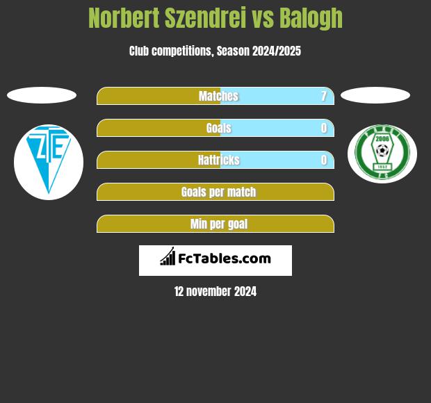 Norbert Szendrei vs Balogh h2h player stats