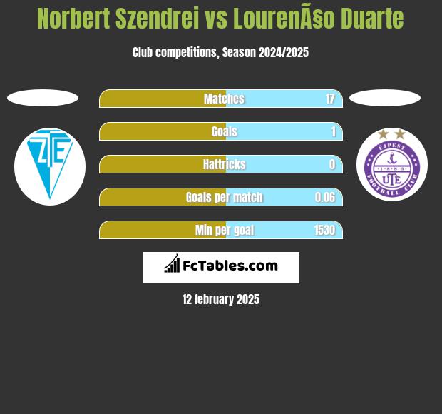 Norbert Szendrei vs LourenÃ§o Duarte h2h player stats