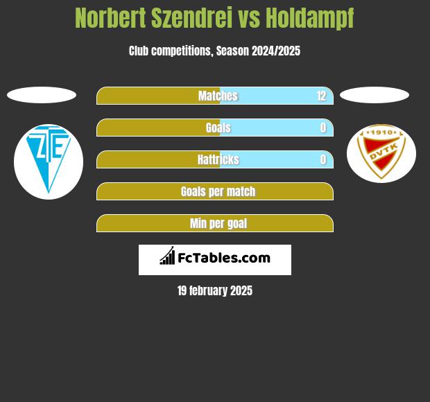 Norbert Szendrei vs Holdampf h2h player stats