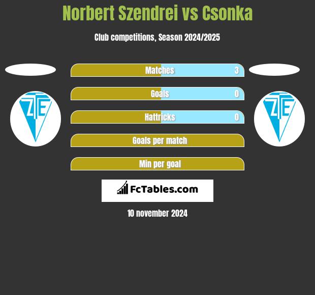 Norbert Szendrei vs Csonka h2h player stats