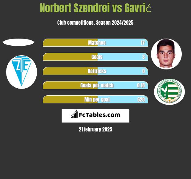 Norbert Szendrei vs Gavrić h2h player stats