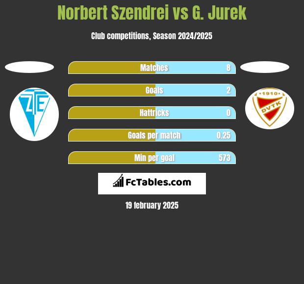 Norbert Szendrei vs G. Jurek h2h player stats