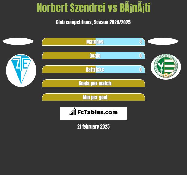 Norbert Szendrei vs BÃ¡nÃ¡ti h2h player stats