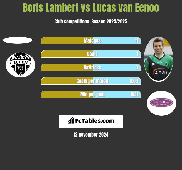 Boris Lambert vs Lucas van Eenoo h2h player stats