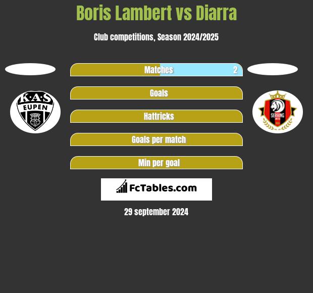 Boris Lambert vs Diarra h2h player stats