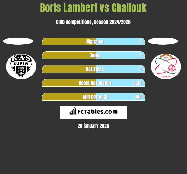 Boris Lambert vs Challouk h2h player stats