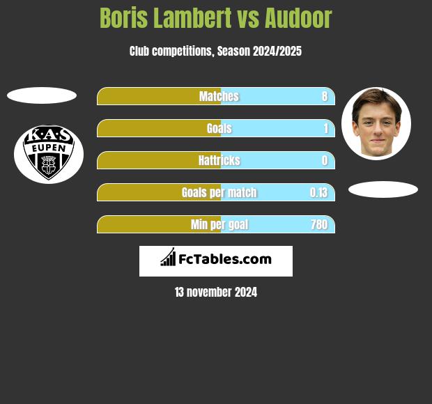 Boris Lambert vs Audoor h2h player stats