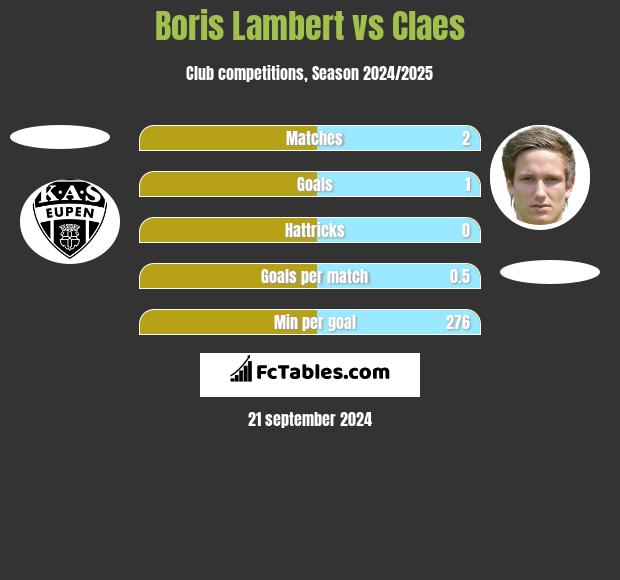 Boris Lambert vs Claes h2h player stats