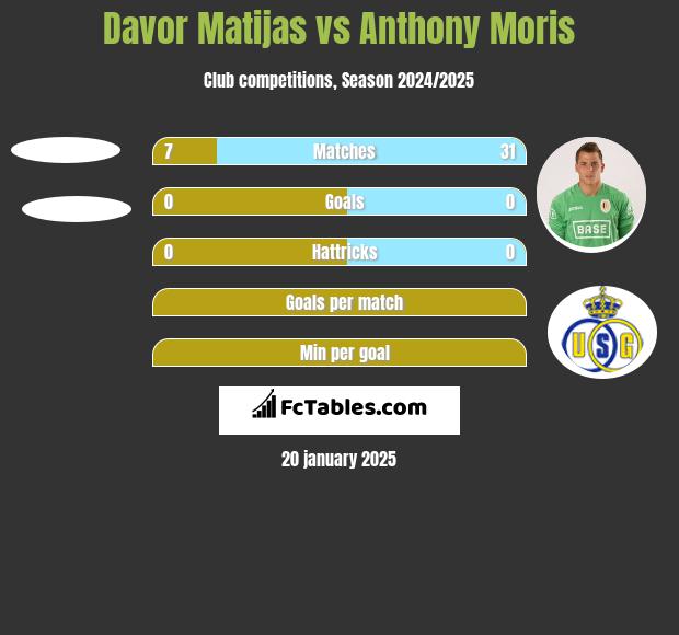 Davor Matijas vs Anthony Moris h2h player stats