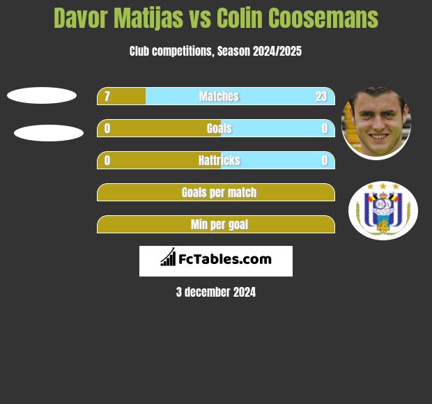 Davor Matijas vs Colin Coosemans h2h player stats