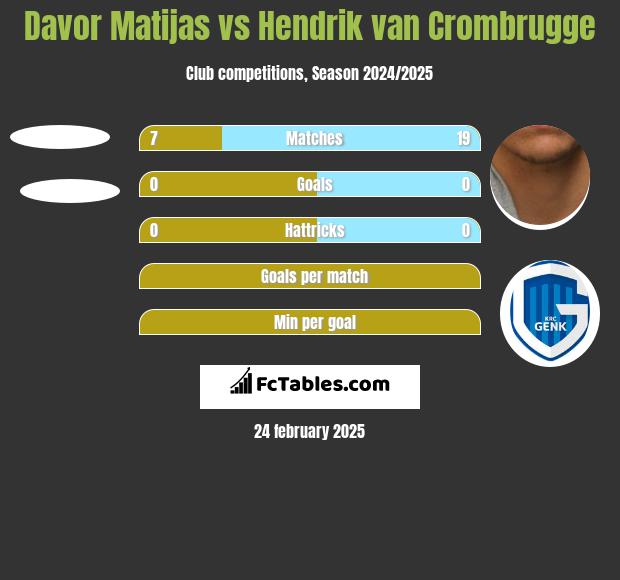 Davor Matijas vs Hendrik van Crombrugge h2h player stats