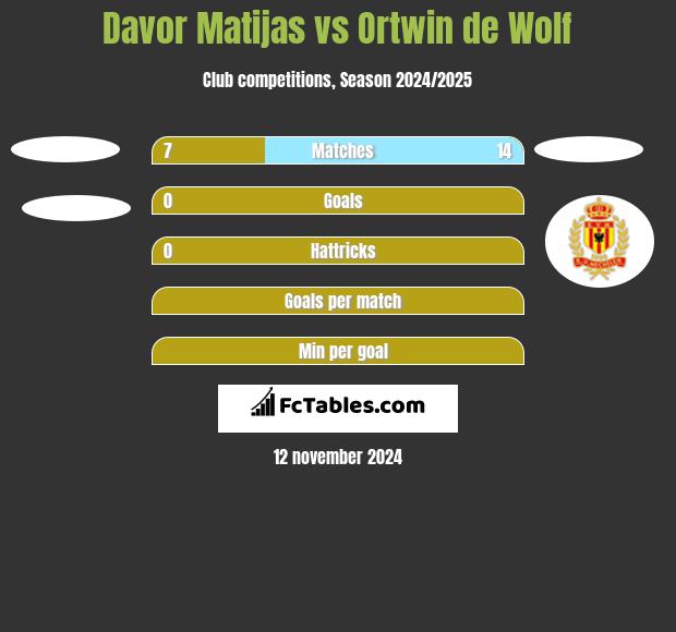 Davor Matijas vs Ortwin de Wolf h2h player stats