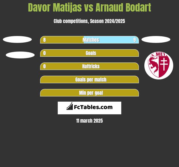 Davor Matijas vs Arnaud Bodart h2h player stats