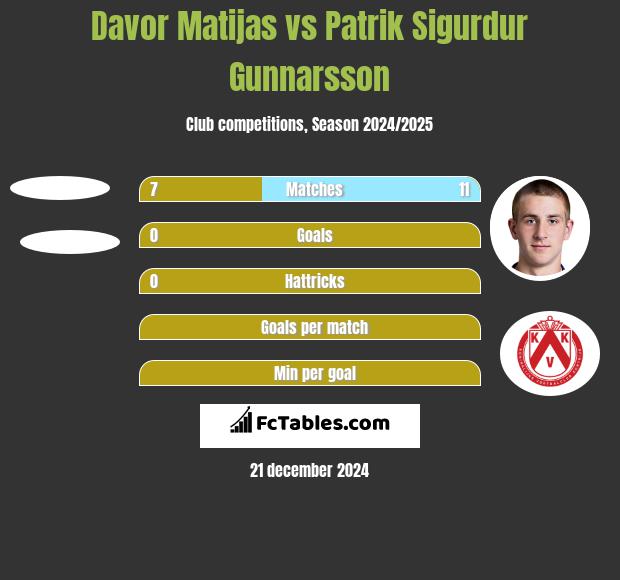 Davor Matijas vs Patrik Sigurdur Gunnarsson h2h player stats