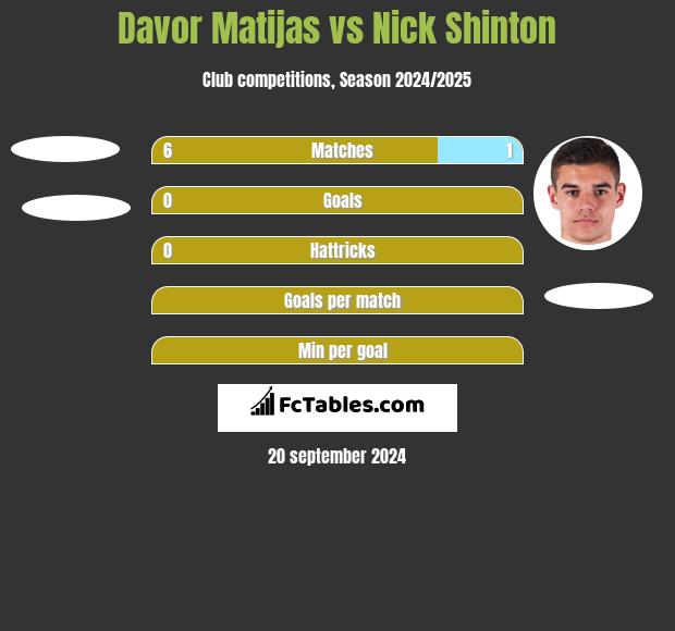 Davor Matijas vs Nick Shinton h2h player stats