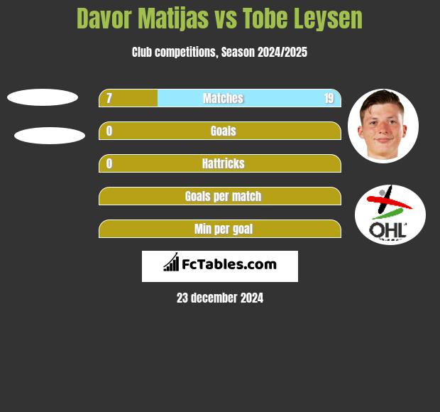 Davor Matijas vs Tobe Leysen h2h player stats